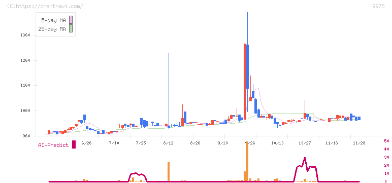 セキチュー(9976)の日足チャート