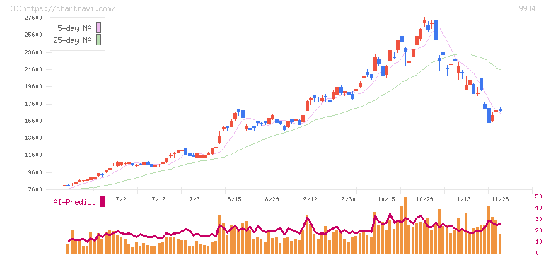 ソフトバンクグループ(9984)の日足チャート