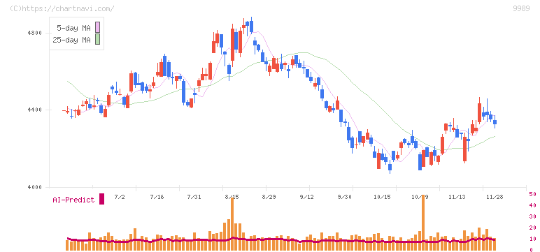サンドラッグ(9989)の日足チャート