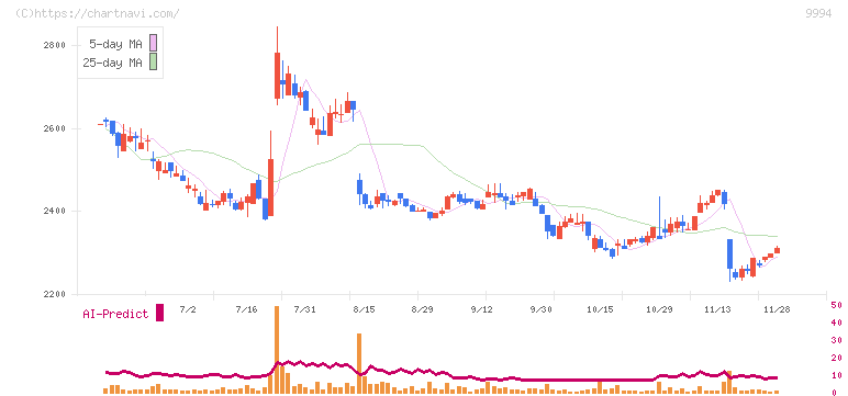 やまや(9994)の日足チャート