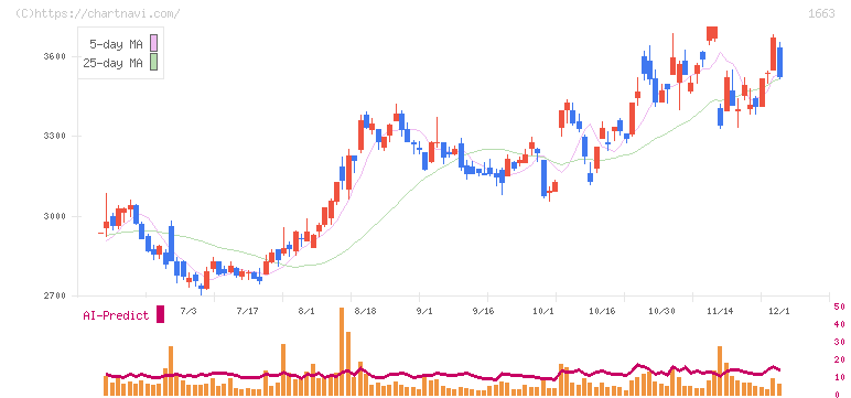 Ｋ＆Ｏエナジーグループ(1663)の日足チャート