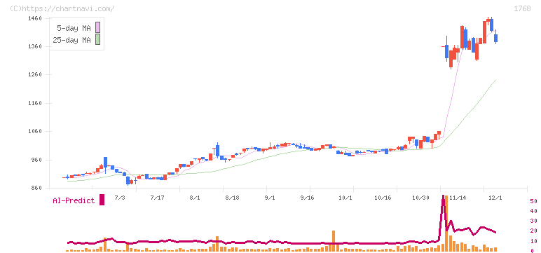 ソネック(1768)の日足チャート
