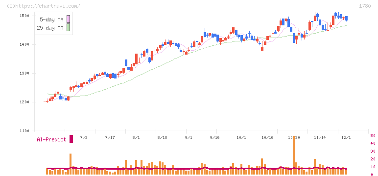 ヤマウラ(1780)の日足チャート