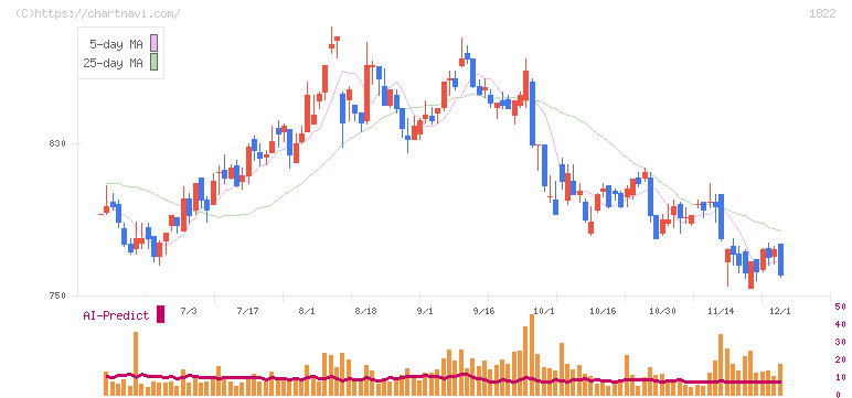 大豊建設(1822)の日足チャート
