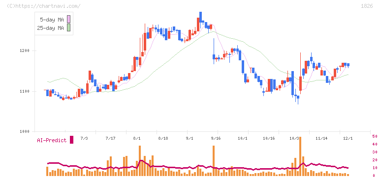 佐田建設(1826)の日足チャート