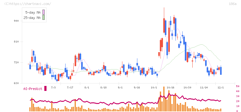 アストロスケールホールディングス(186A)の日足チャート
