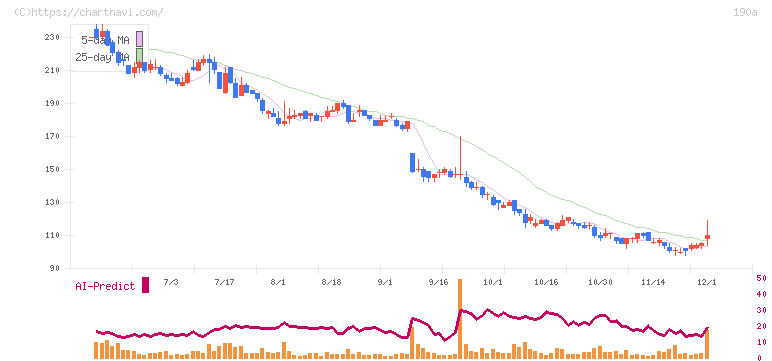 Ｃｈｏｒｄｉａ　Ｔｈｅｒａｐｅｕｔｉｃｓ(190A)の日足チャート
