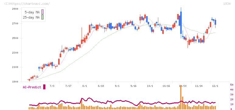 ユアテック(1934)の日足チャート