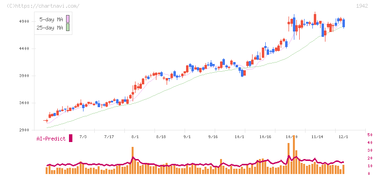 関電工(1942)の日足チャート