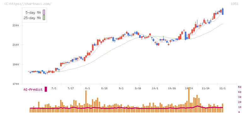 エクシオグループ(1951)の日足チャート