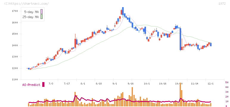 三晃金属工業(1972)の日足チャート