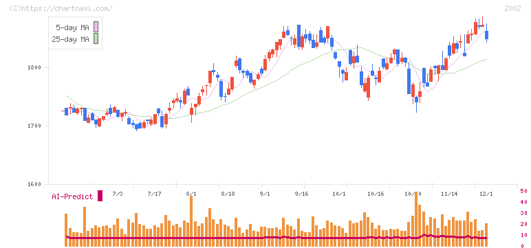 日清製粉グループ本社(2002)の日足チャート
