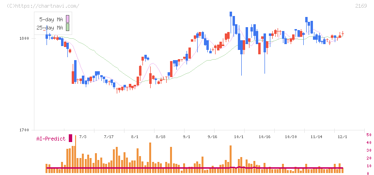 ＣＤＳ(2169)の日足チャート