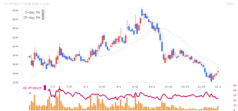 Ｌｉｂｅｒａｗａｒｅ(218A)の日足チャート