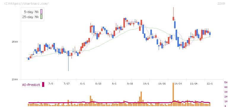 井村屋グループ(2209)の日足チャート