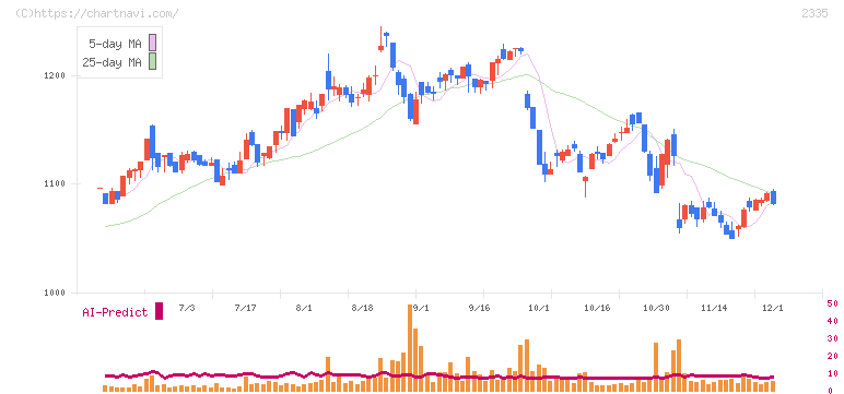 キューブシステム(2335)の日足チャート