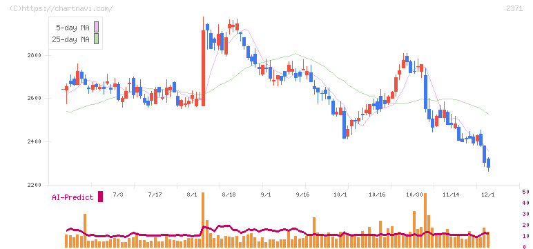 カカクコム(2371)の日足チャート