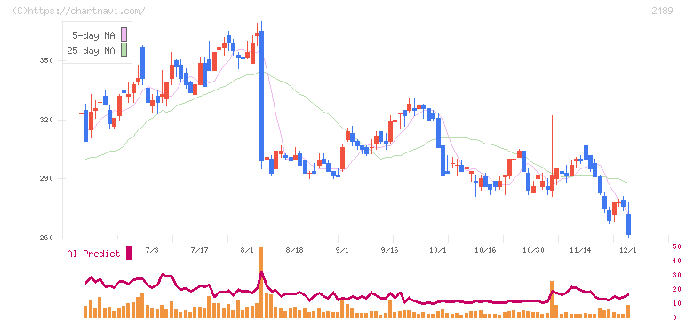 アドウェイズ(2489)の日足チャート