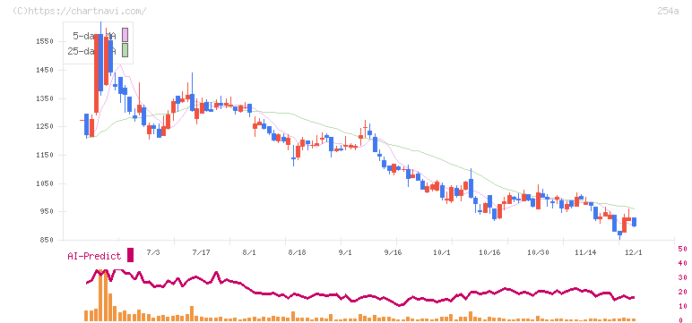 ＡＩフュージョンキャピタルグループ(254A)の日足チャート