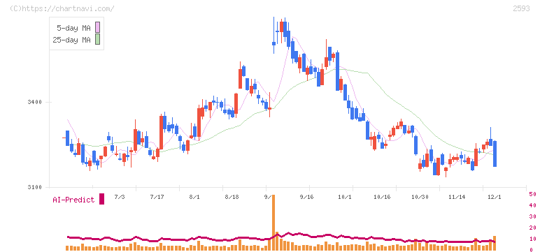 伊藤園(2593)の日足チャート