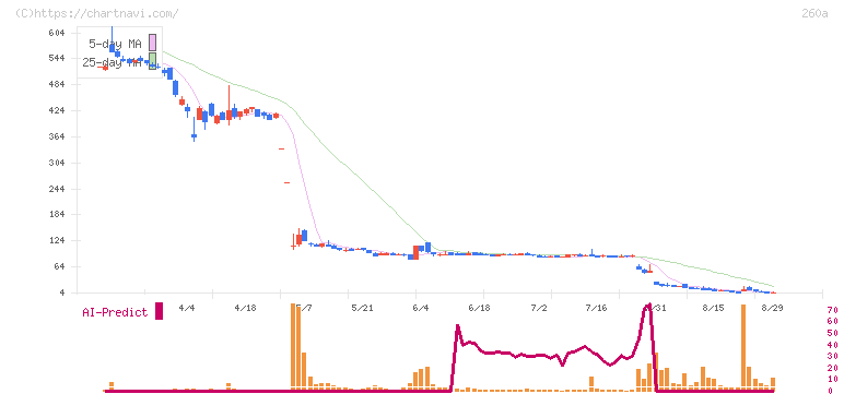 オルツ(260A)の日足チャート