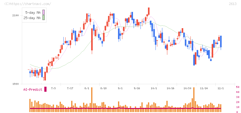 Ｊ－オイルミルズ(2613)の日足チャート