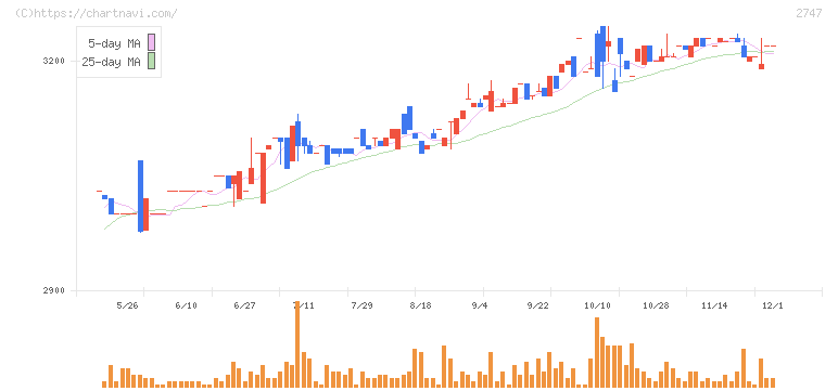 北雄ラッキー(2747)の日足チャート