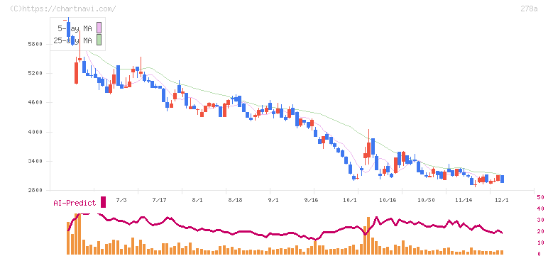 Ｔｅｒｒａ　Ｄｒｏｎｅ(278A)の日足チャート