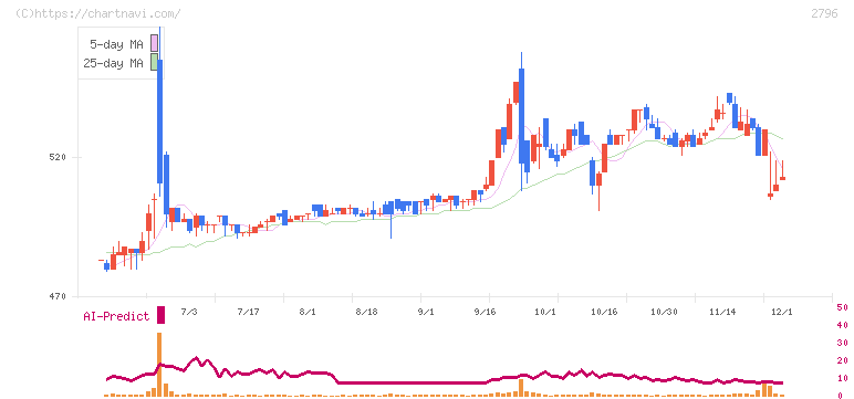 ファーマライズホールディングス(2796)の日足チャート