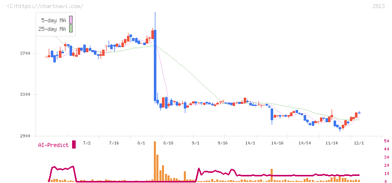 和弘食品(2813)の日足チャート