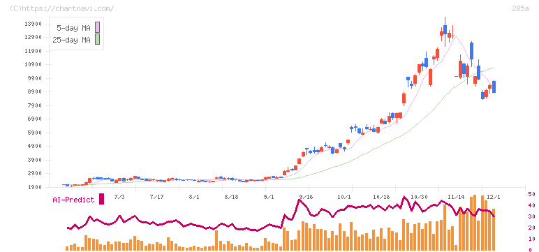 キオクシアホールディングス(285A)の日足チャート