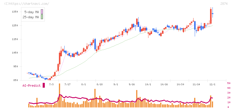 ヨコレイ(2874)の日足チャート