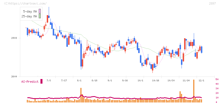 日清食品ホールディングス(2897)の日足チャート