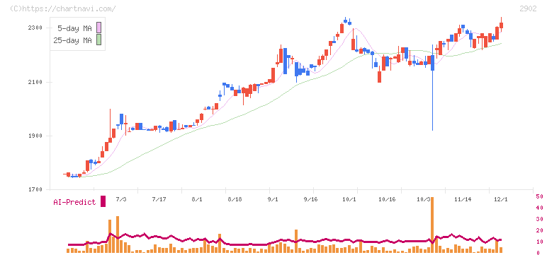 太陽化学(2902)の日足チャート