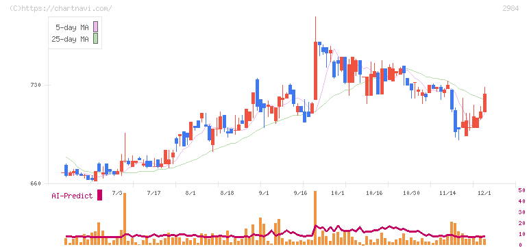 ヤマイチエステート(2984)の日足チャート