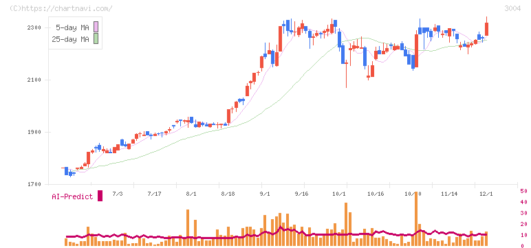 神栄(3004)の日足チャート