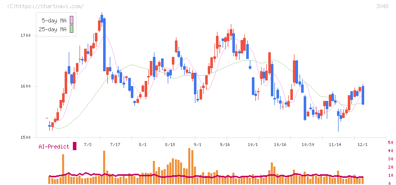 ビックカメラ(3048)の日足チャート