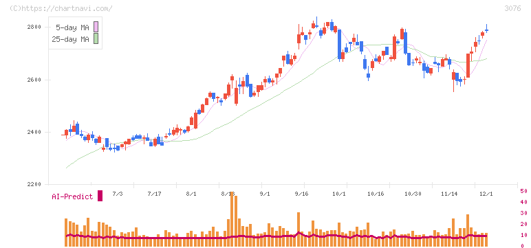 あい　ホールディングス(3076)の日足チャート