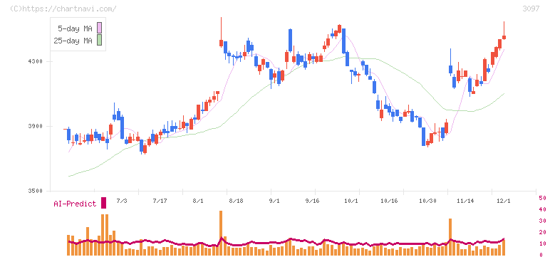 物語コーポレーション(3097)の日足チャート