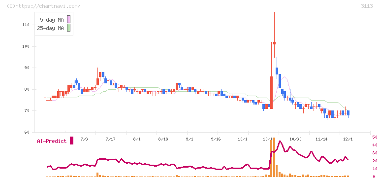 ＵＮＩＶＡ・Ｏａｋホールディングス(3113)の日足チャート