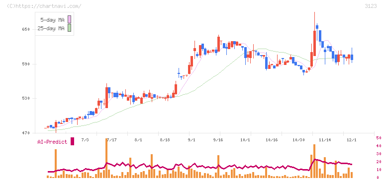 サイボー(3123)の日足チャート
