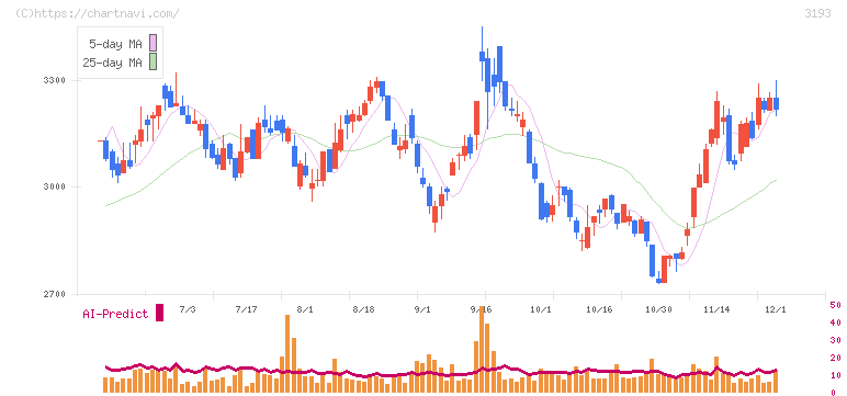 エターナルホスピタリティグループ(3193)の日足チャート