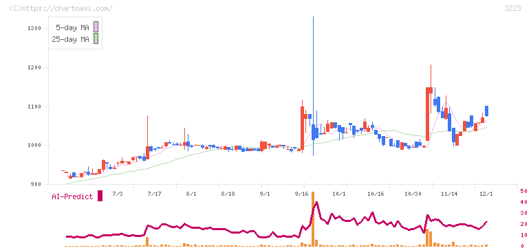 エスエルディー(3223)の日足チャート