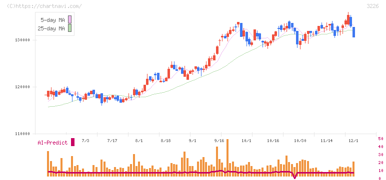 日本アコモデーションファンド投資法人(3226)の日足チャート