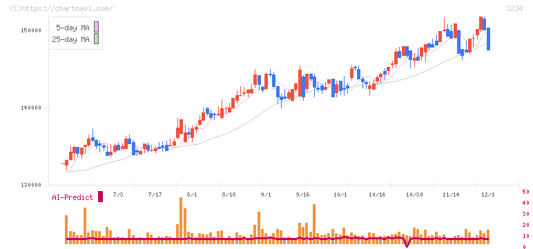 森ヒルズリート投資法人(3234)の日足チャート