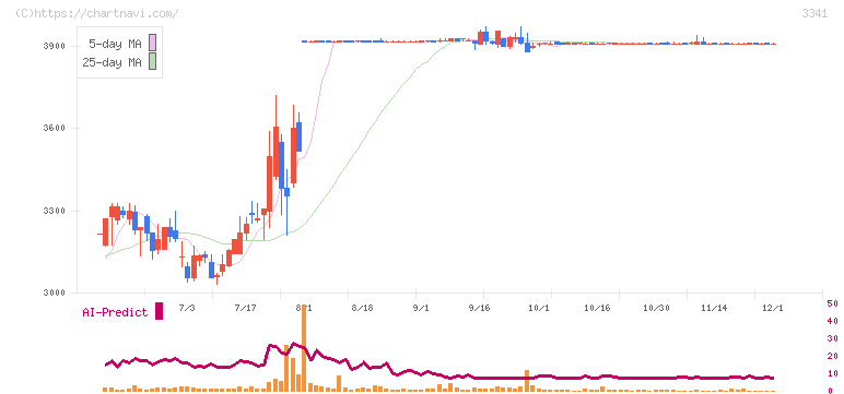 日本調剤(3341)の日足チャート