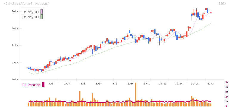 シップヘルスケアホールディングス(3360)の日足チャート