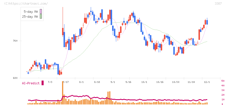 クリエイト・レストランツ・ホールディングス(3387)の日足チャート