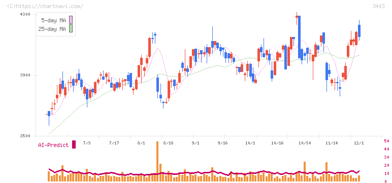川田テクノロジーズ(3443)の日足チャート
