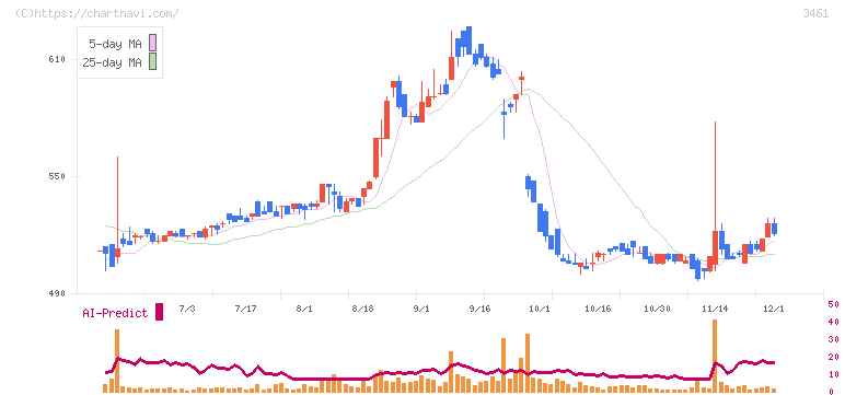 パルマ(3461)の日足チャート
